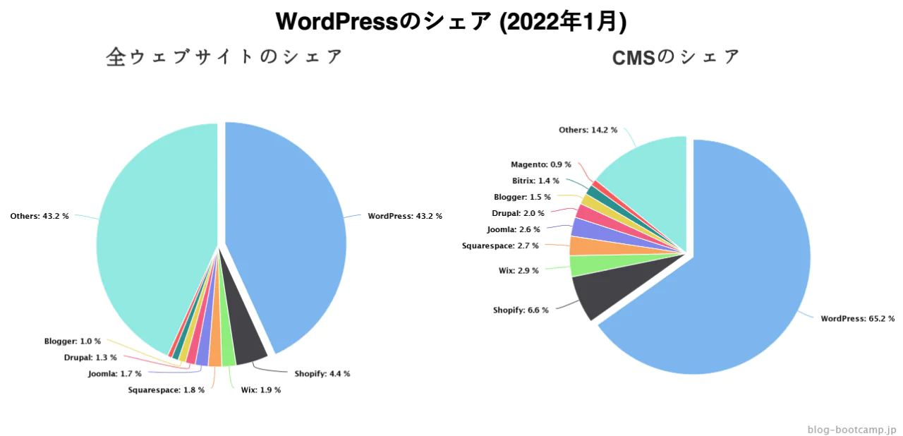 WordPressのシェア(2022年1月)blog-bootcampより引用